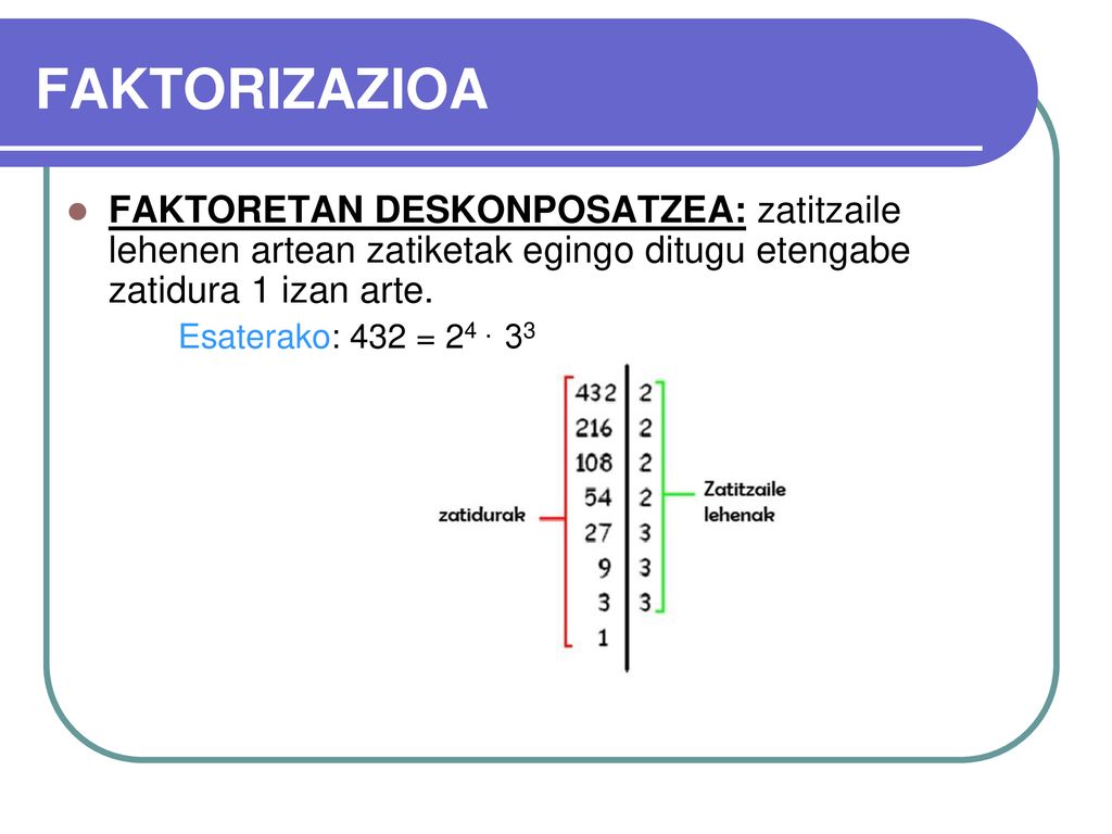 FAKTORIZAZIOA FAKTORETAN DESKONPOSATZEA: zatitzaile lehenen artean zatiketak egingo ditugu etengabe zatidura 1 izan arte.