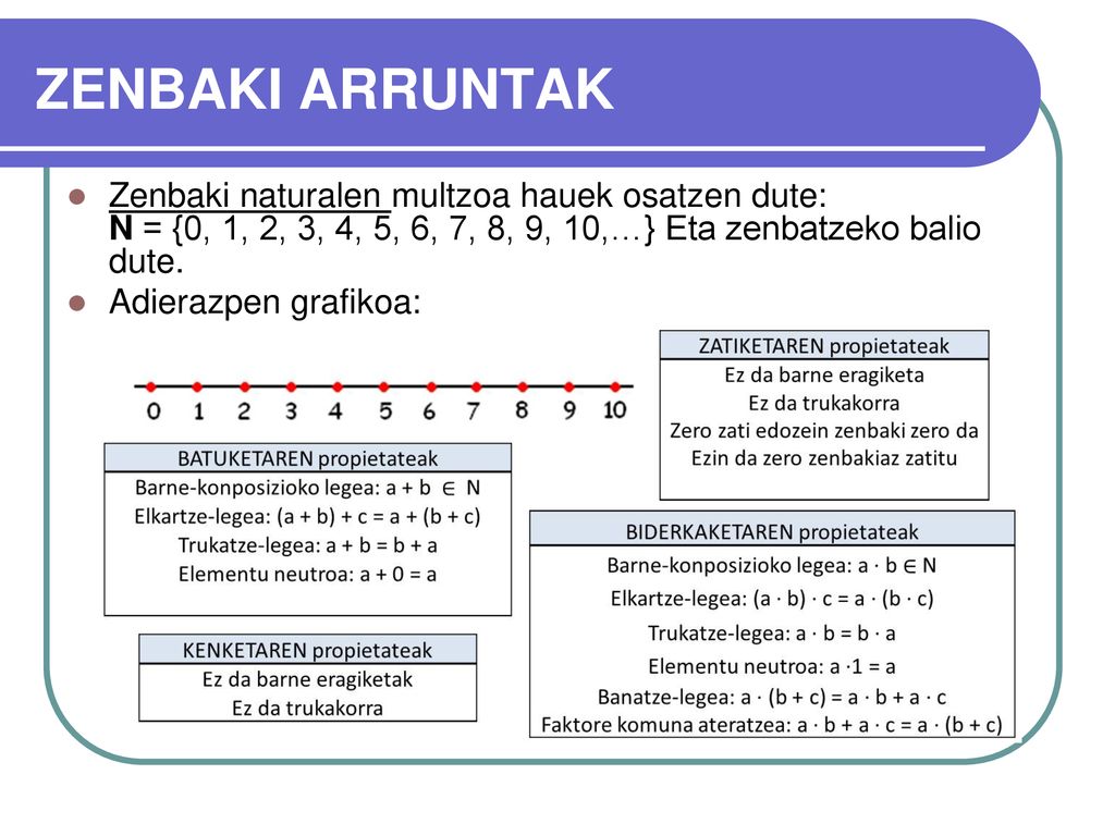 ZENBAKI ARRUNTAK Zenbaki naturalen multzoa hauek osatzen dute: N = {0, 1, 2, 3, 4, 5, 6, 7, 8, 9, 10,…} Eta zenbatzeko balio dute.