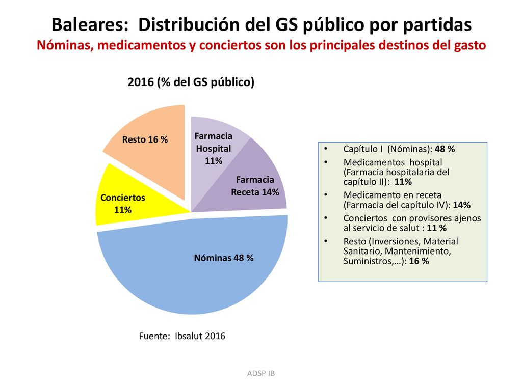 Baleares: Distribución del GS público por partidas Nóminas, medicamentos y conciertos son los principales destinos del gasto