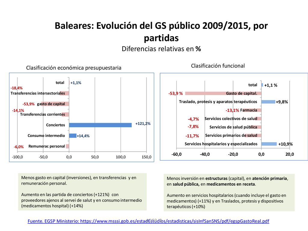 Baleares: Evolución del GS público 2009/2015, por partidas Diferencias relativas en %