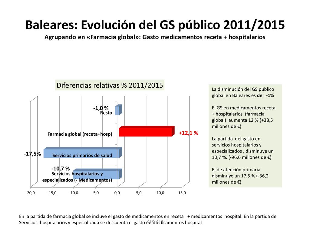 Baleares: Evolución del GS público 2011/2015 Agrupando en «Farmacia global»: Gasto medicamentos receta + hospitalarios