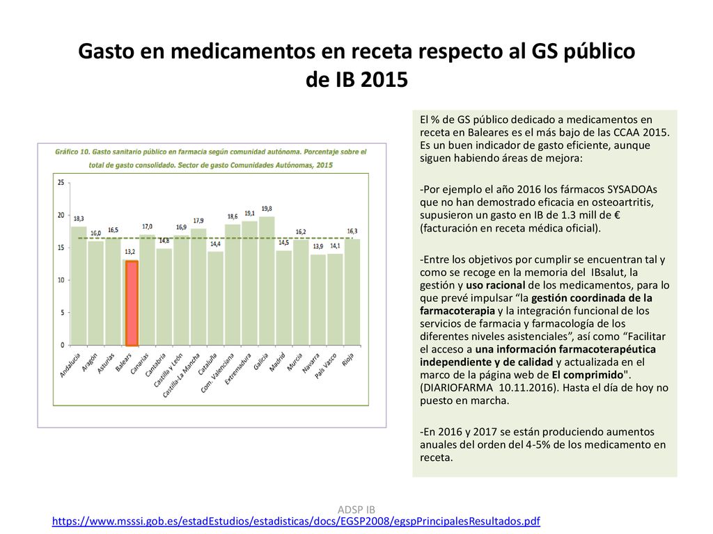 Gasto en medicamentos en receta respecto al GS público de IB 2015