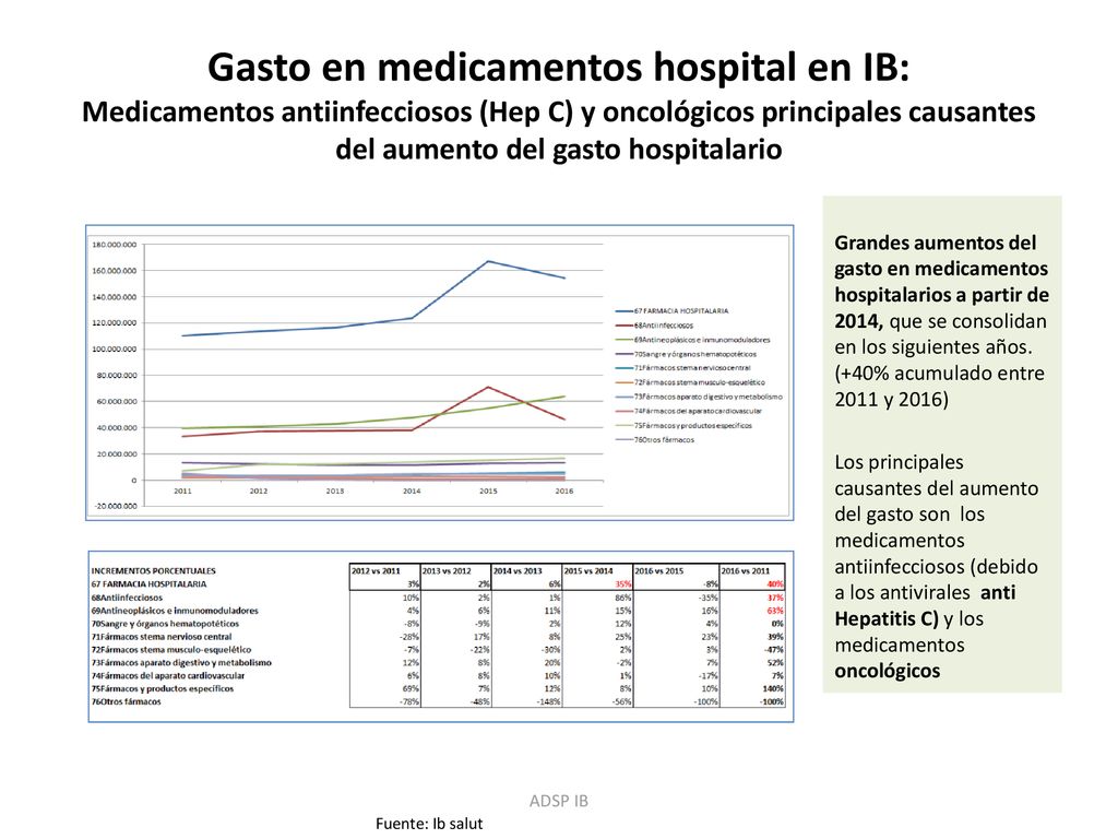 Gasto en medicamentos hospital en IB: Medicamentos antiinfecciosos (Hep C) y oncológicos principales causantes del aumento del gasto hospitalario