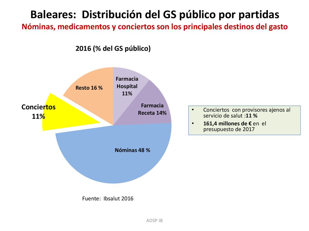 Baleares: Distribución del GS público por partidas Nóminas, medicamentos y conciertos son los principales destinos del gasto