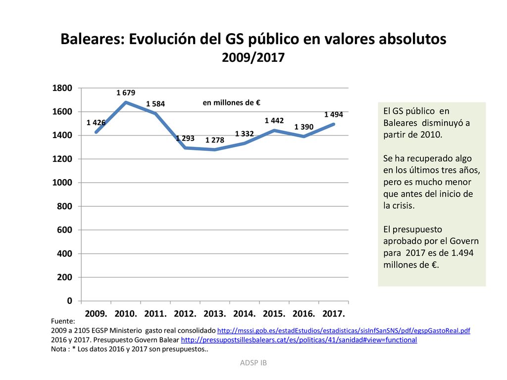 Baleares: Evolución del GS público en valores absolutos 2009/2017