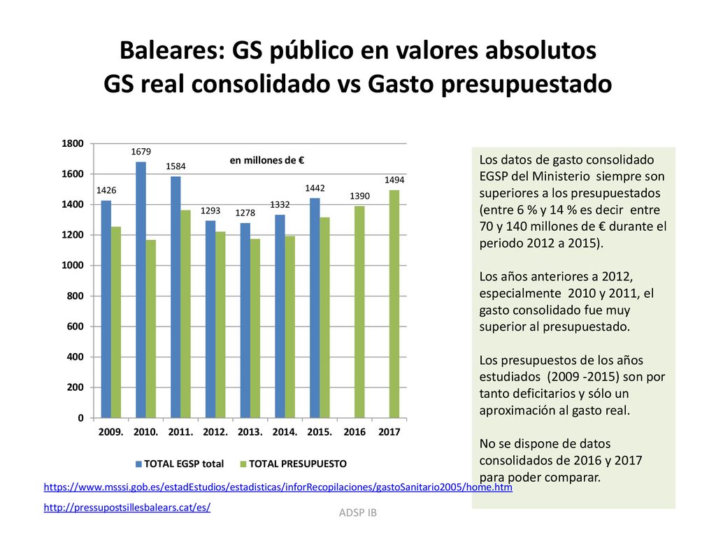 Baleares: GS público en valores absolutos GS real consolidado vs Gasto presupuestado