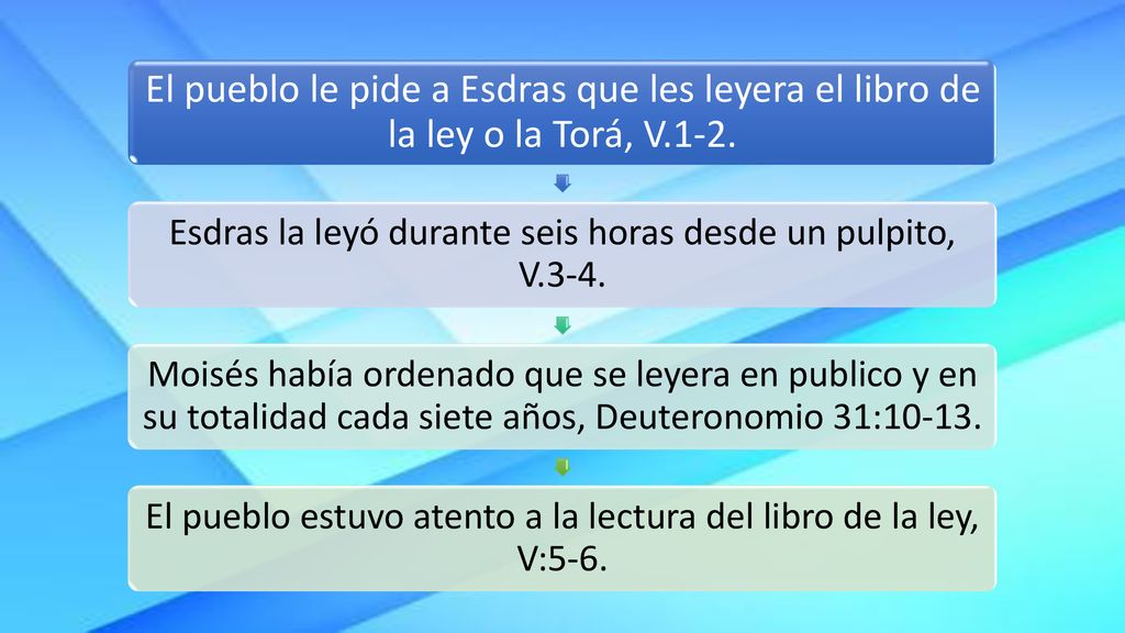 El pueblo le pide a Esdras que les leyera el libro de la ley o la Torá, V.1-2.