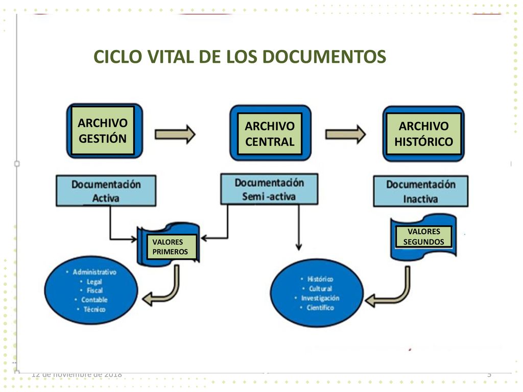 CICLO VITAL DE LOS DOCUMENTOS CICLO VITAL DE LOS DOCUMENTOS
