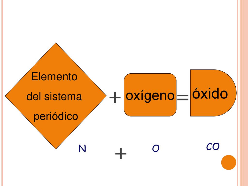 Elemento del sistema periódico óxido oxígeno + = + CO N O