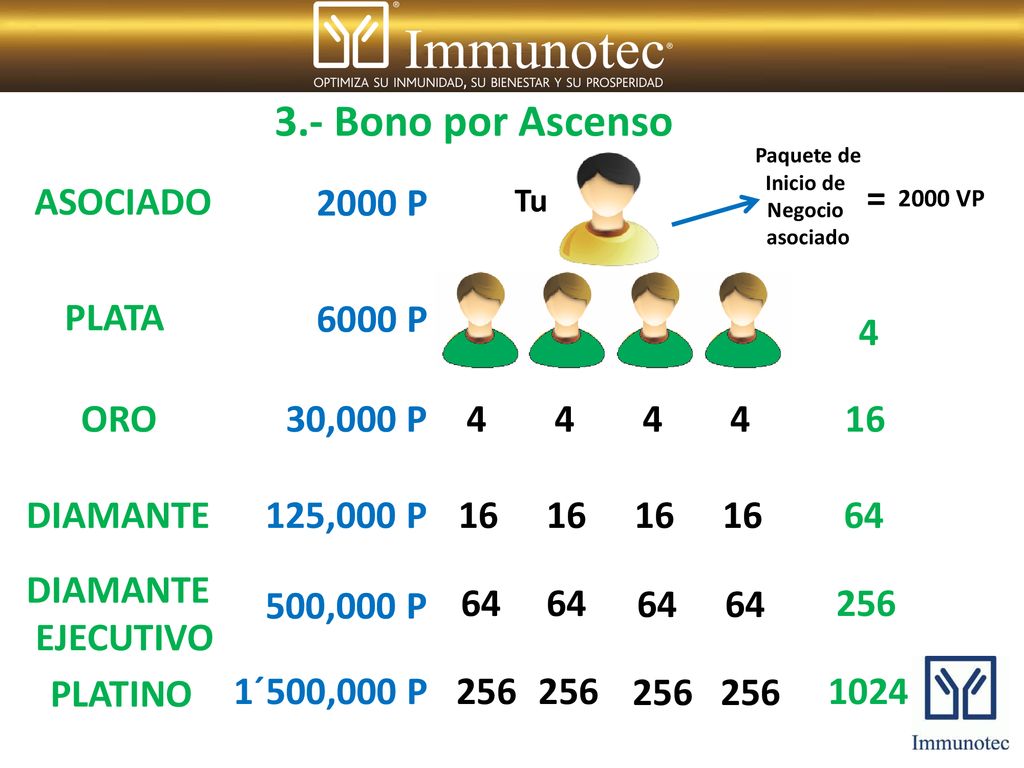 3.- Bono por Ascenso ASOCIADO 2000 P = PLATA 6000 P 4 ORO 30,000 P 4 4