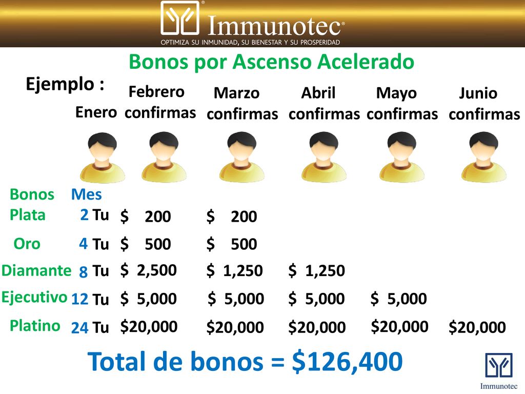 Total de bonos = $126,400 Bonos por Ascenso Acelerado Ejemplo :