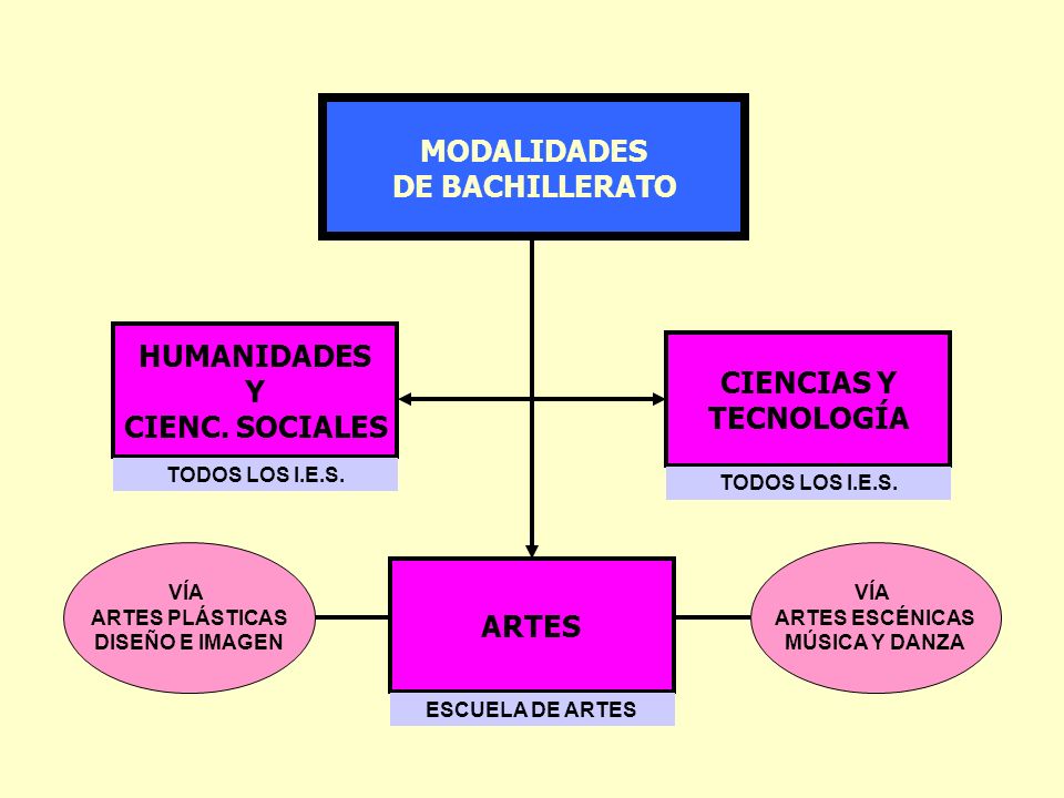 MODALIDADES DE BACHILLERATO HUMANIDADES Y CIENC. SOCIALES CIENCIAS Y