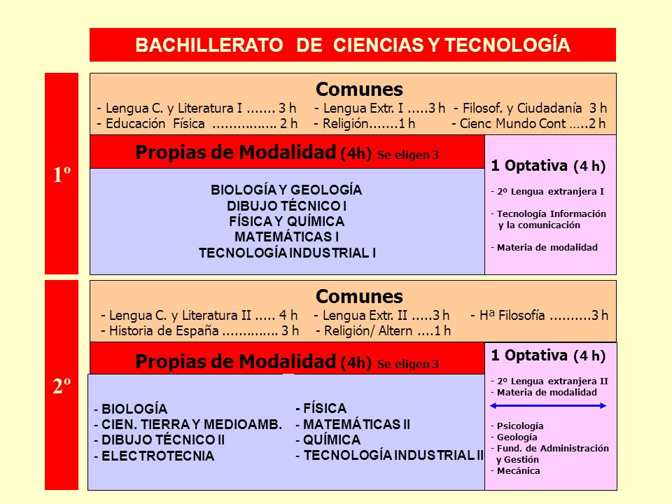 1º 2º BACHILLERATO DE CIENCIAS Y TECNOLOGÍA Comunes