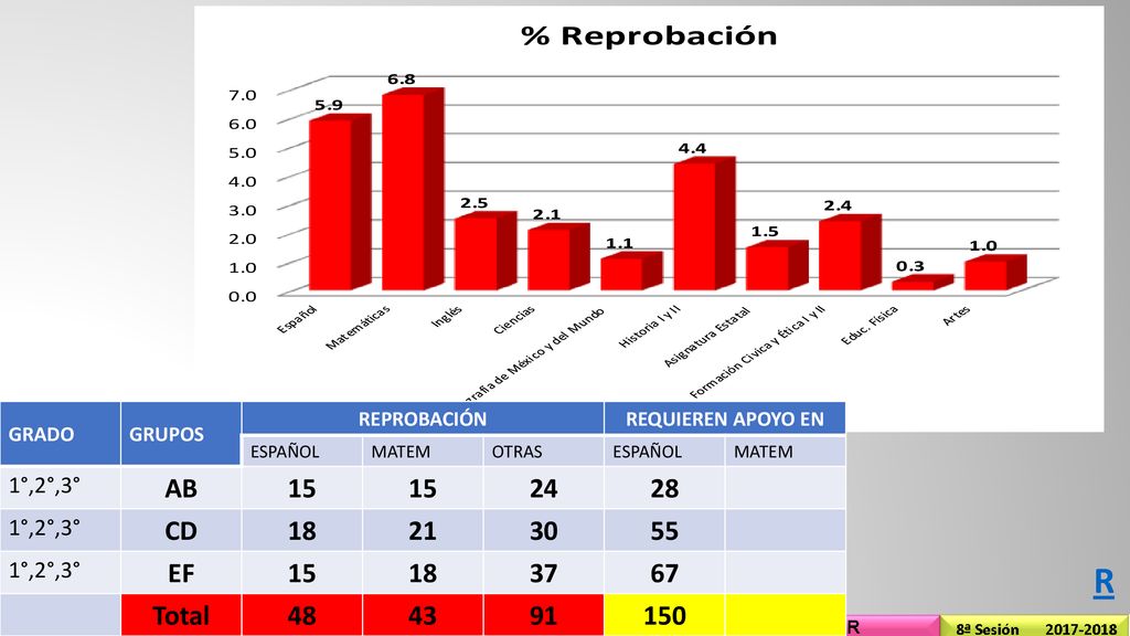 ALUMNOS EN RIESGO GRADO. GRUPOS. REPROBACIÓN. REQUIEREN APOYO EN. ESPAÑOL. MATEM. OTRAS. 1°,2°,3°
