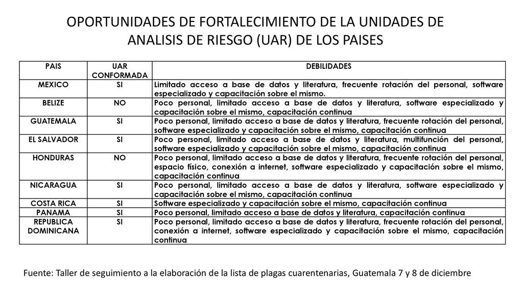 OPORTUNIDADES DE FORTALECIMIENTO DE LA UNIDADES DE ANALISIS DE RIESGO (UAR) DE LOS PAISES