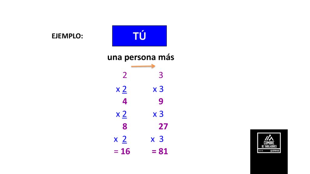 una persona más 2 3. x 2 x x 2 x 3. = 16 = 81.