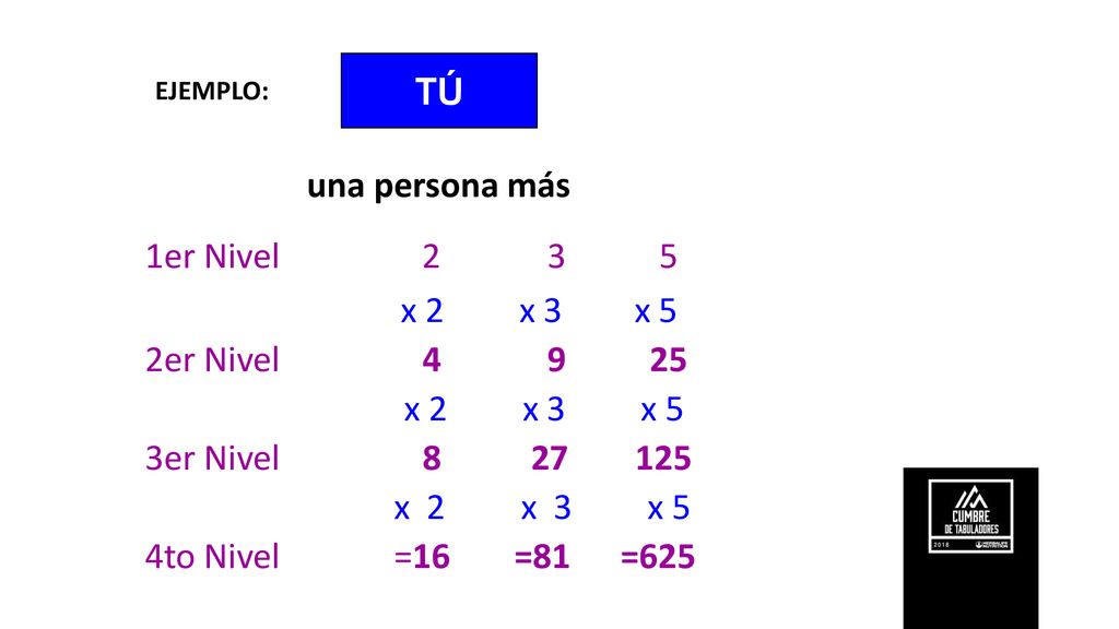 1er Nivel TÚ una persona más x 2 x 3 x 5 2er Nivel