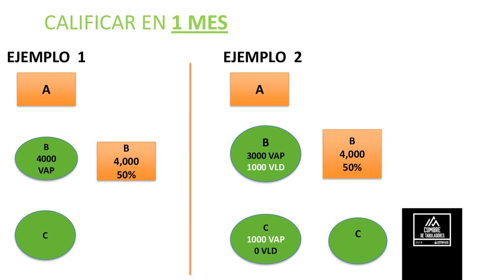 CALIFICAR EN 1 MES EJEMPLO 1 EJEMPLO 2 A A B B 4,000 B 50% 4,000 50% C