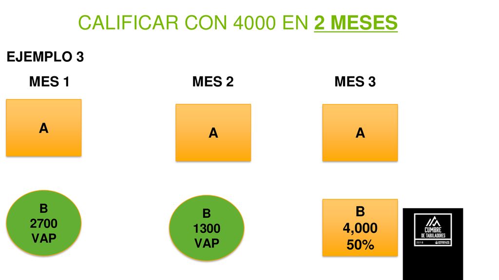 CALIFICAR CON 4000 EN 2 MESES EJEMPLO 3 MES 1 MES 2 MES 3 A A A B
