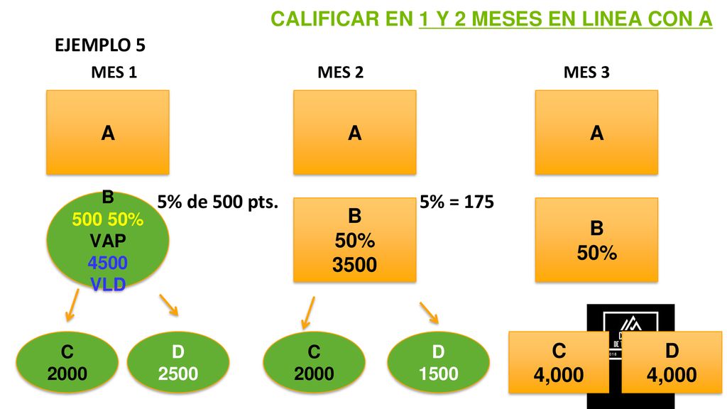 EJEMPLO 5 MES 1 MES 2 MES 3. 5% de 500 pts. 5% = 175. CALIFICAR EN 1 Y 2 MESES EN LINEA CON A.