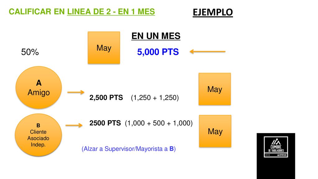 EJEMPLO EN UN MES 50% 5,000 PTS CALIFICAR EN LINEA DE 2 - EN 1 MES May