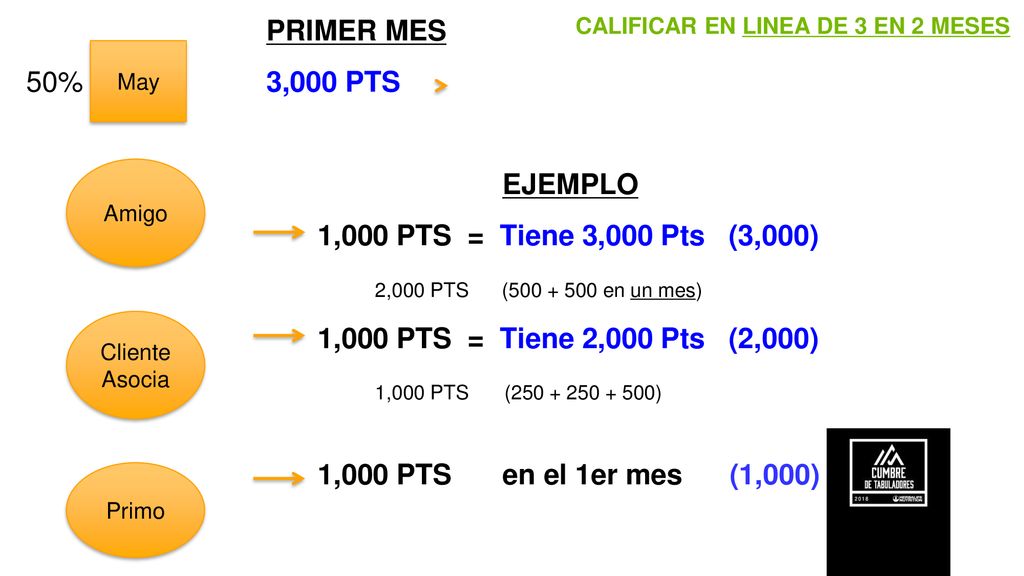 PRIMER MES 50% 3,000 PTS EJEMPLO 1,000 PTS = Tiene 3,000 Pts (3,000)