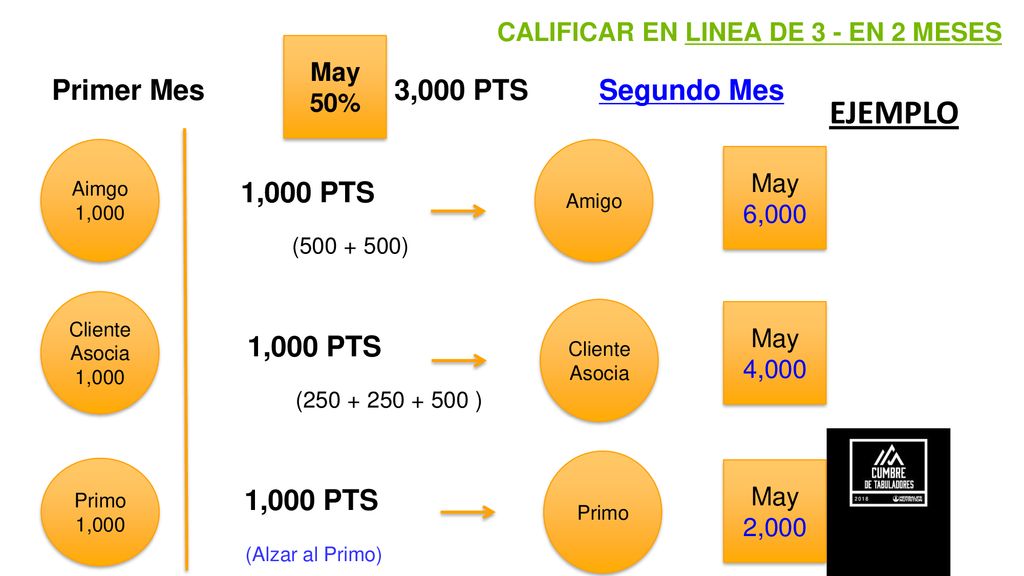 EJEMPLO Primer Mes 3,000 PTS Segundo Mes 1,000 PTS ( )