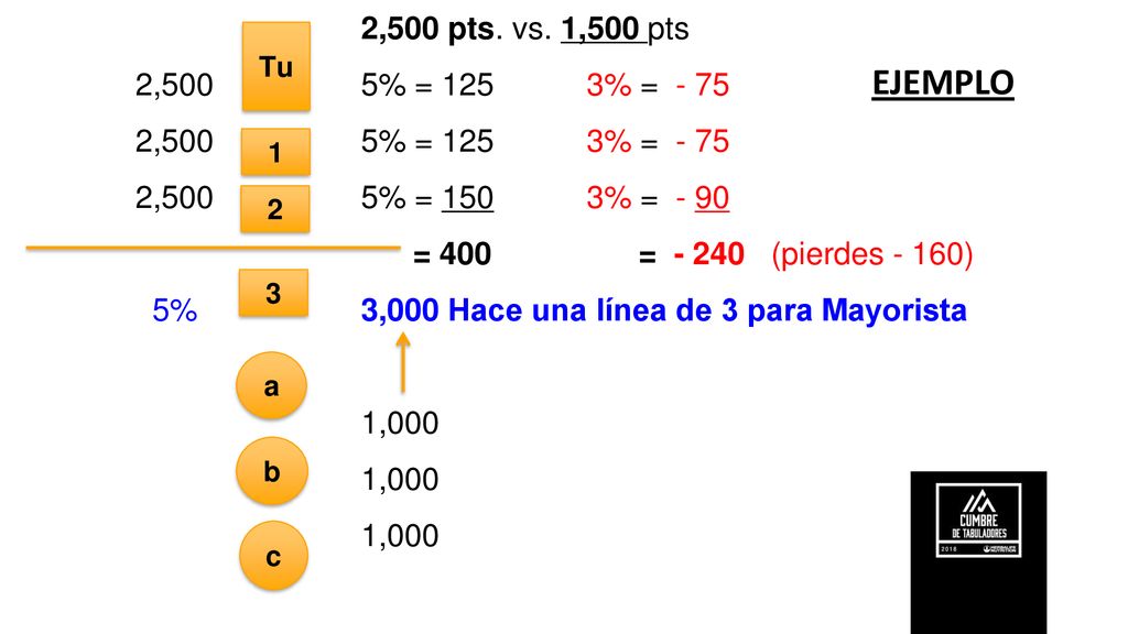 EJEMPLO 2,500 pts. vs. 1,500 pts 2,500 5% = 125 3% = - 75