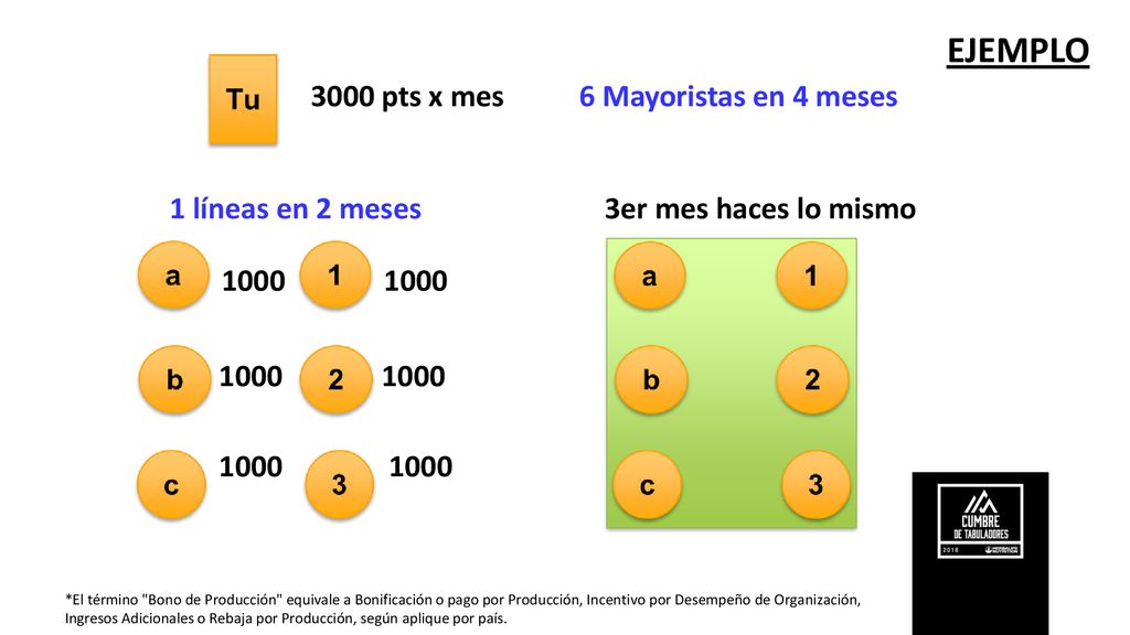 EJEMPLO 3000 pts x mes 6 Mayoristas en 4 meses