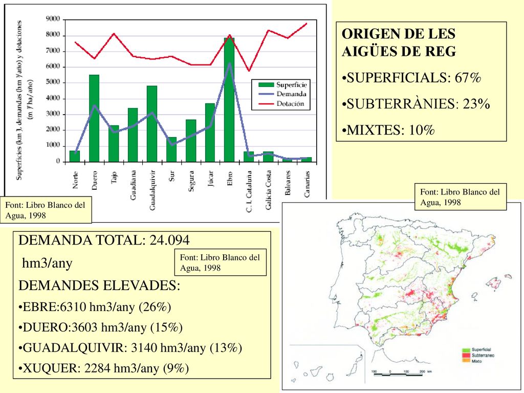 ORIGEN DE LES AIGÜES DE REG SUPERFICIALS: 67% SUBTERRÀNIES: 23%