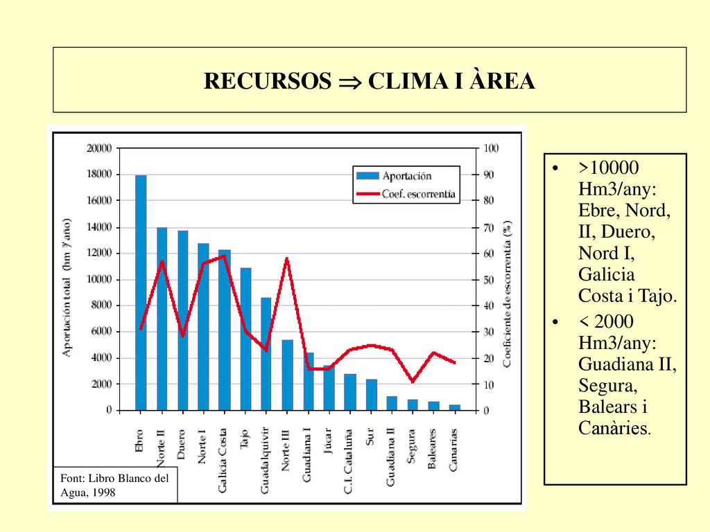 RECURSOS  CLIMA I ÀREA >10000 Hm3/any: Ebre, Nord, II, Duero, Nord I, Galicia Costa i Tajo.