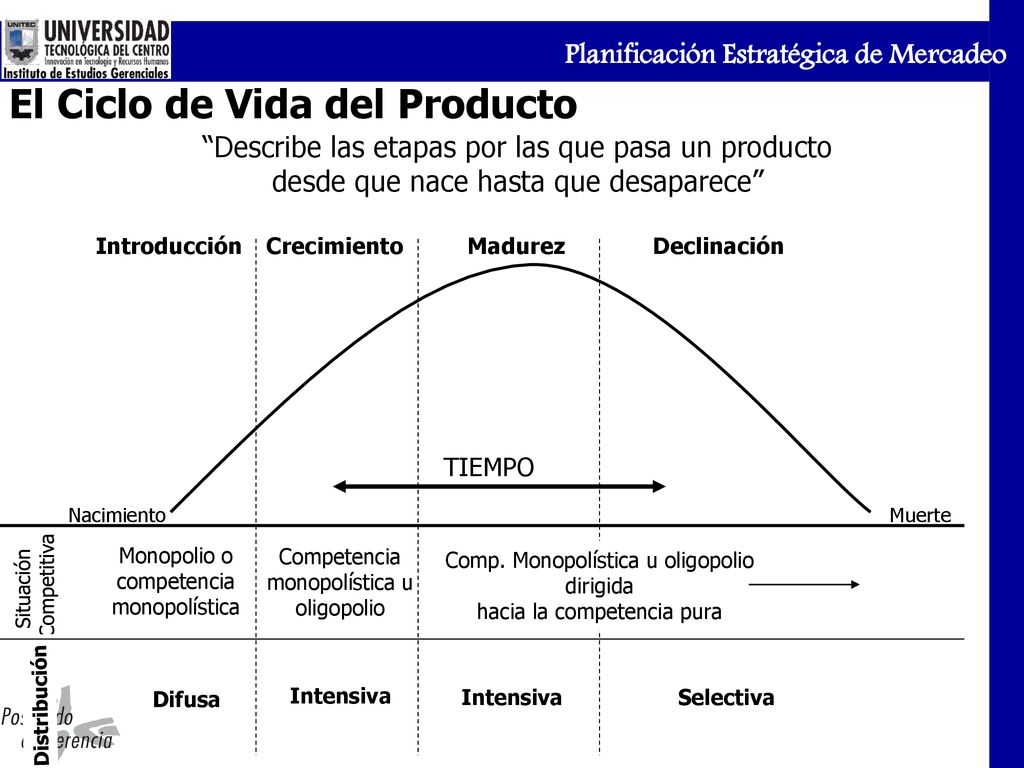 El Ciclo de Vida del Producto