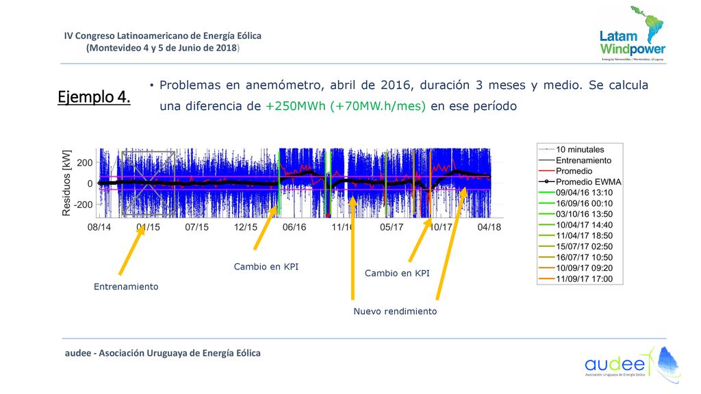 Problemas en anemómetro, abril de 2016, duración 3 meses y medio
