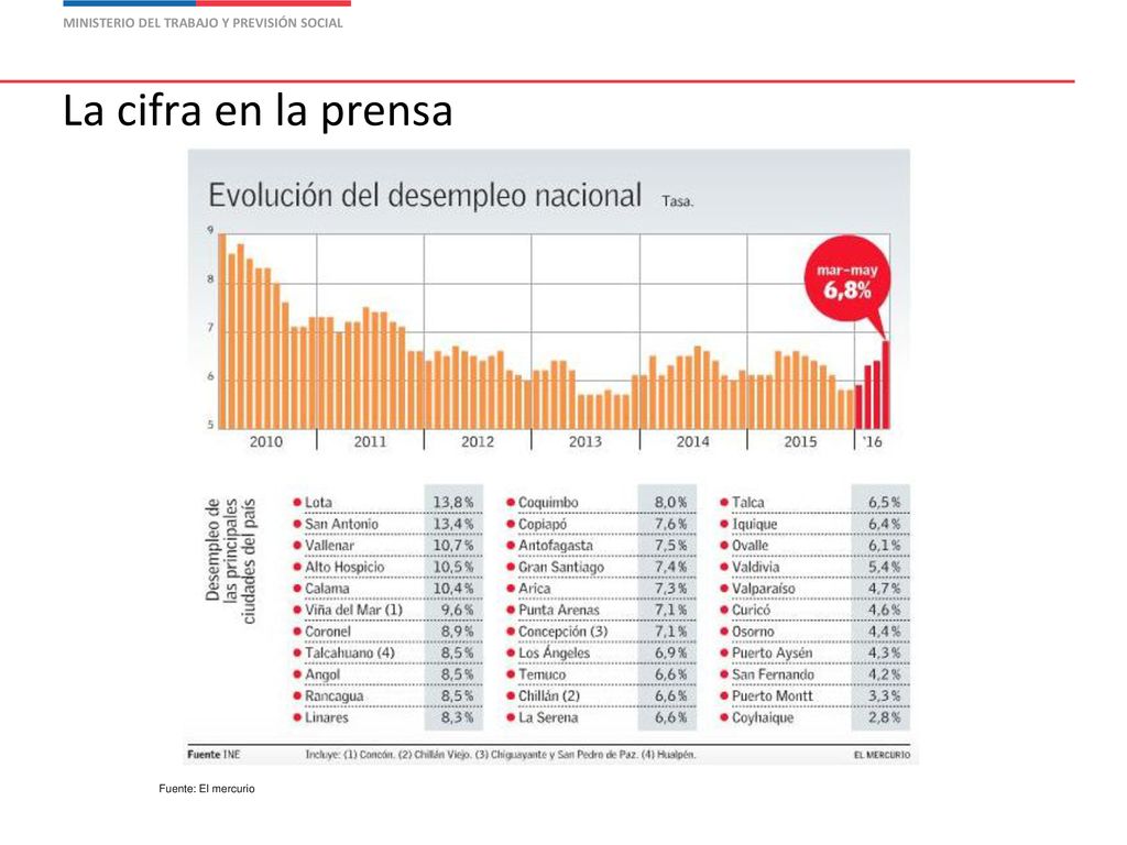 La cifra en la prensa MINISTERIO DEL TRABAJO Y PREVISIÓN SOCIAL
