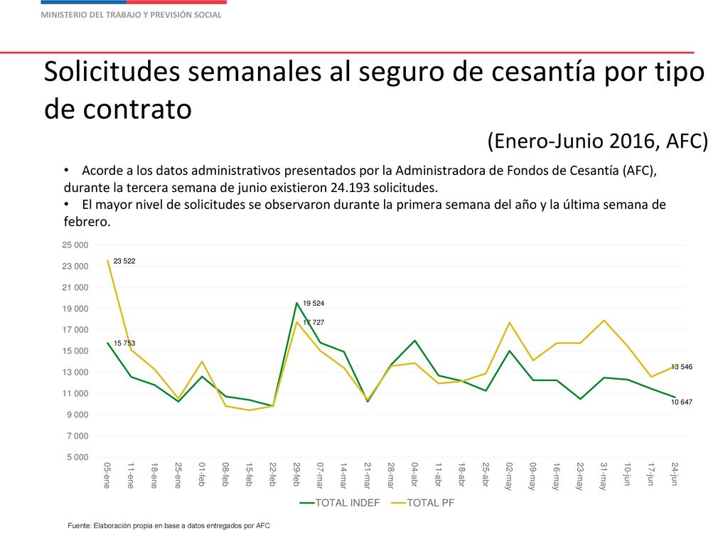 Solicitudes semanales al seguro de cesantía por tipo de contrato
