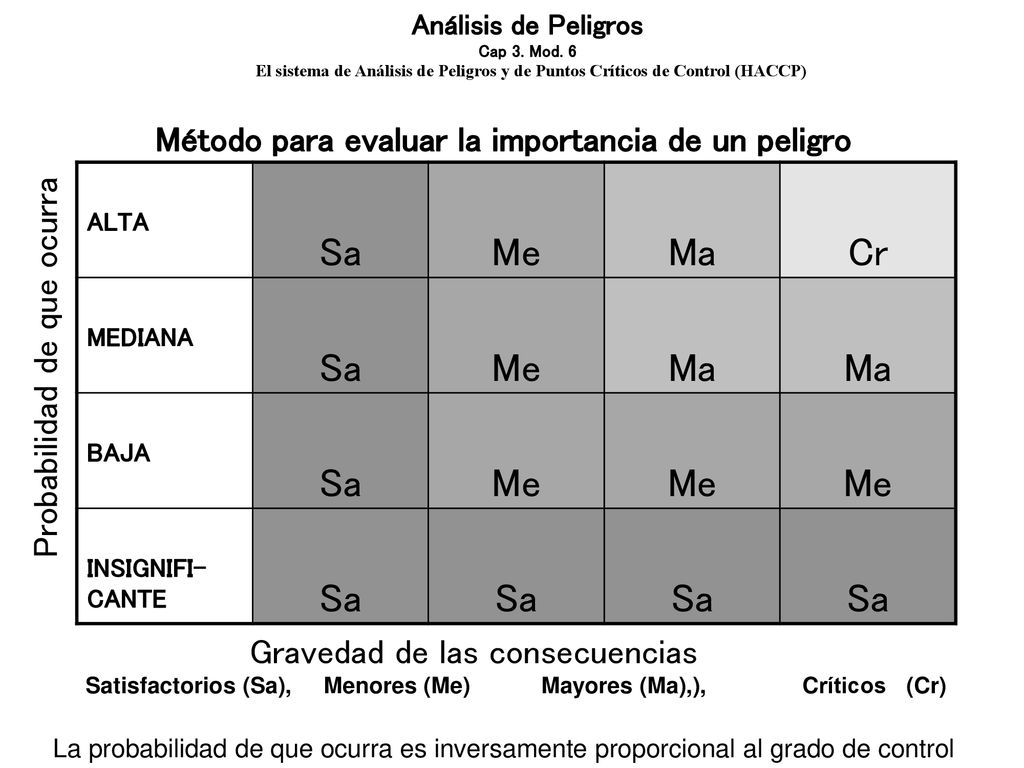Sa Me Ma Cr Método para evaluar la importancia de un peligro