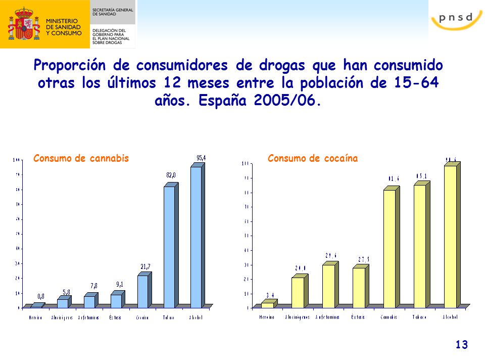 Proporción de consumidores de drogas que han consumido otras los últimos 12 meses entre la población de años. España 2005/06.