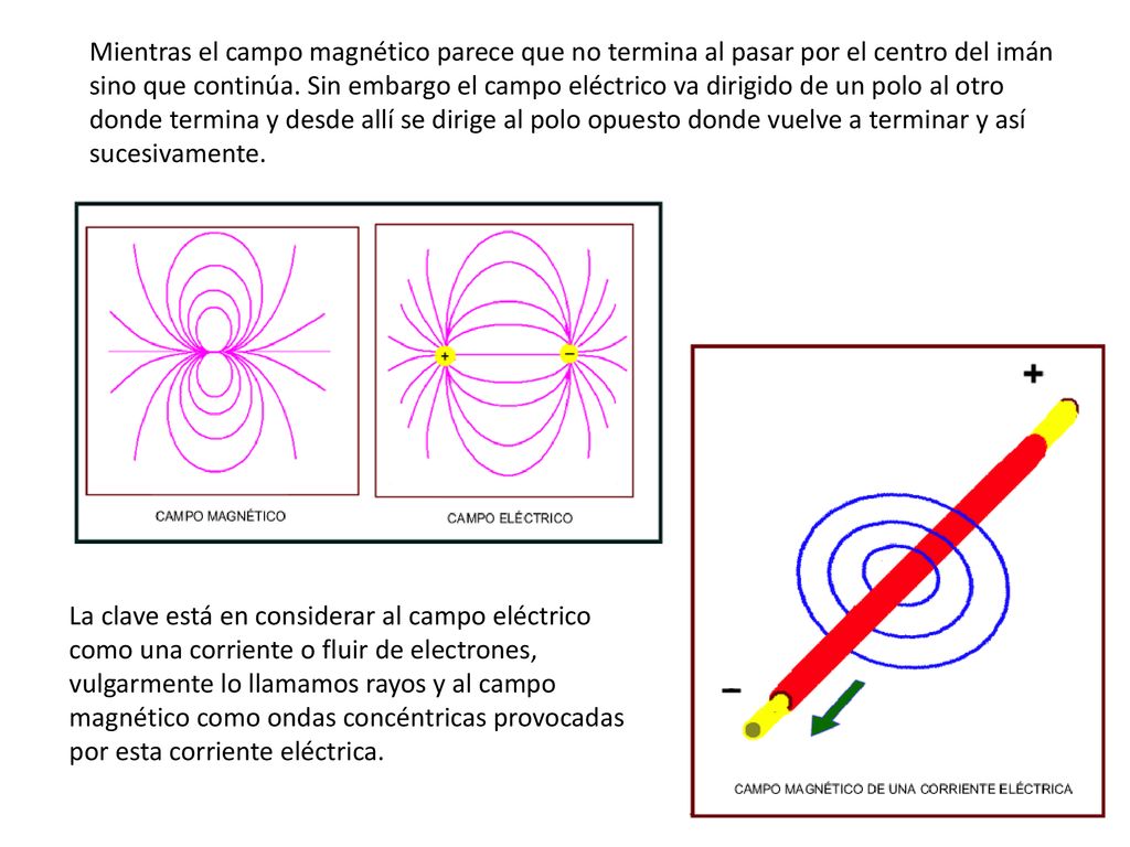 Mientras el campo magnético parece que no termina al pasar por el centro del imán sino que continúa. Sin embargo el campo eléctrico va dirigido de un polo al otro donde termina y desde allí se dirige al polo opuesto donde vuelve a terminar y así sucesivamente.