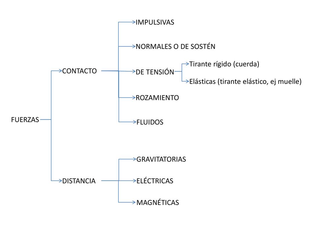 IMPULSIVAS NORMALES O DE SOSTÉN. Tirante rígido (cuerda) CONTACTO. DE TENSIÓN. Elásticas (tirante elástico, ej muelle)