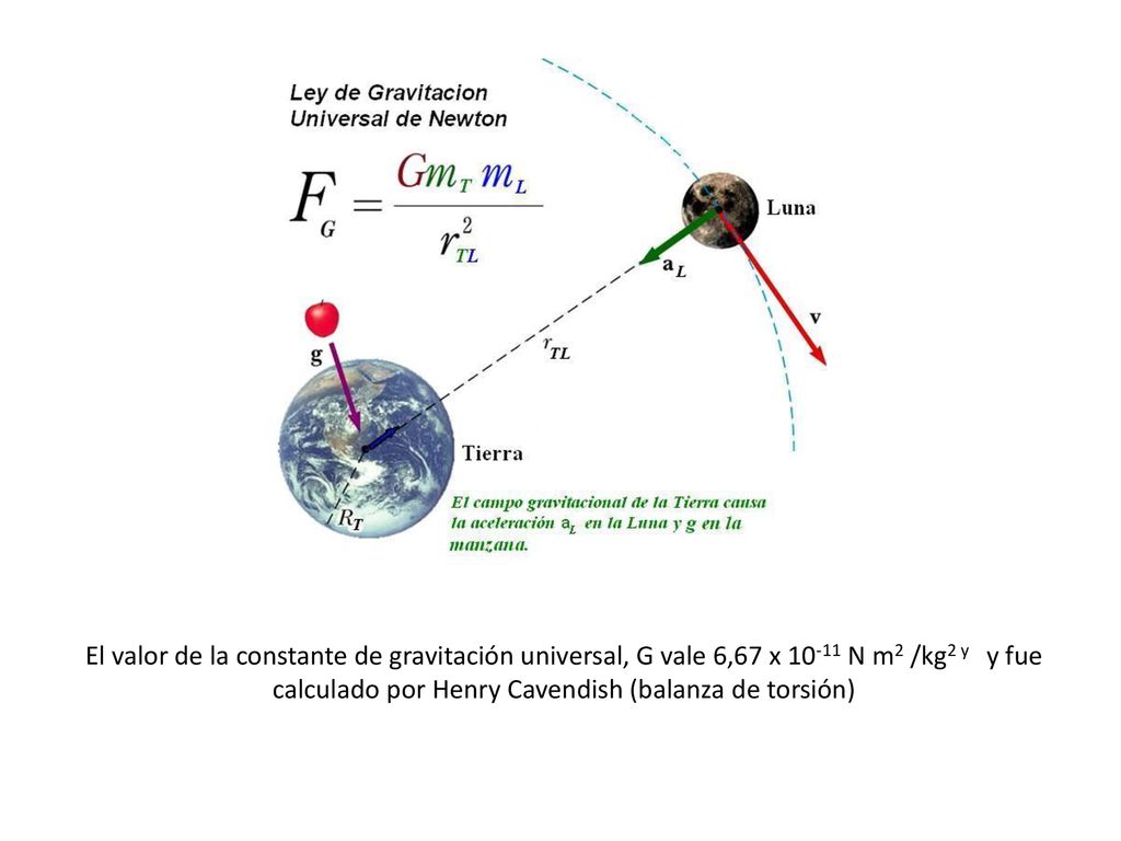 El valor de la constante de gravitación universal, G vale 6,67 x N m2 /kg2 y y fue calculado por Henry Cavendish (balanza de torsión)