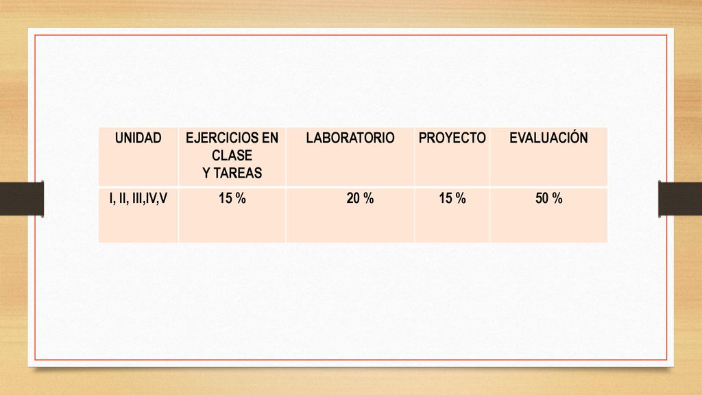 UNIDAD EJERCICIOS EN CLASE Y TAREAS LABORATORIO PROYECTO EVALUACIÓN I, II, III,IV,V 15 % 20 % 50 %