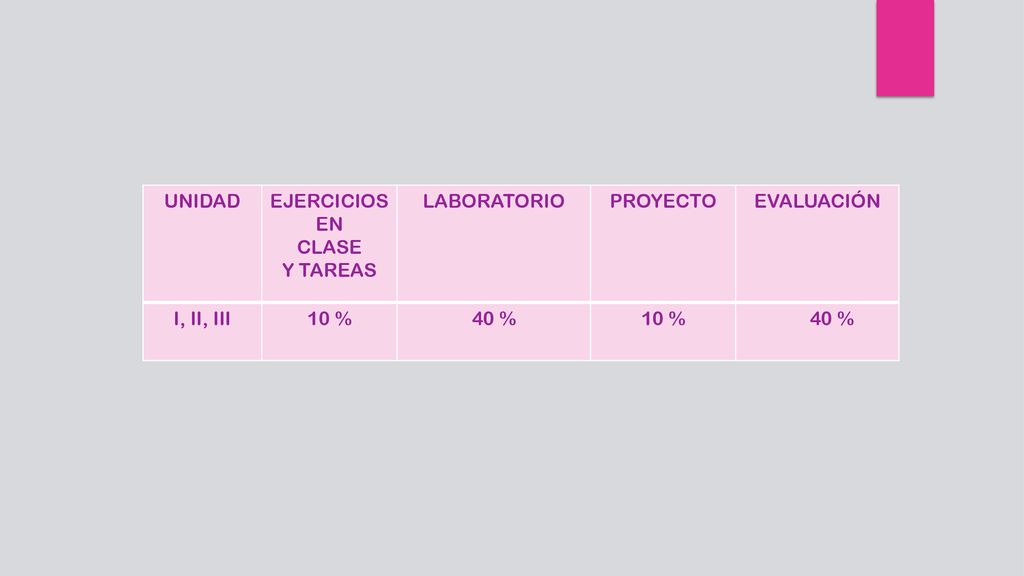UNIDAD EJERCICIOS EN CLASE Y TAREAS LABORATORIO PROYECTO EVALUACIÓN I, II, III 10 % 40 %