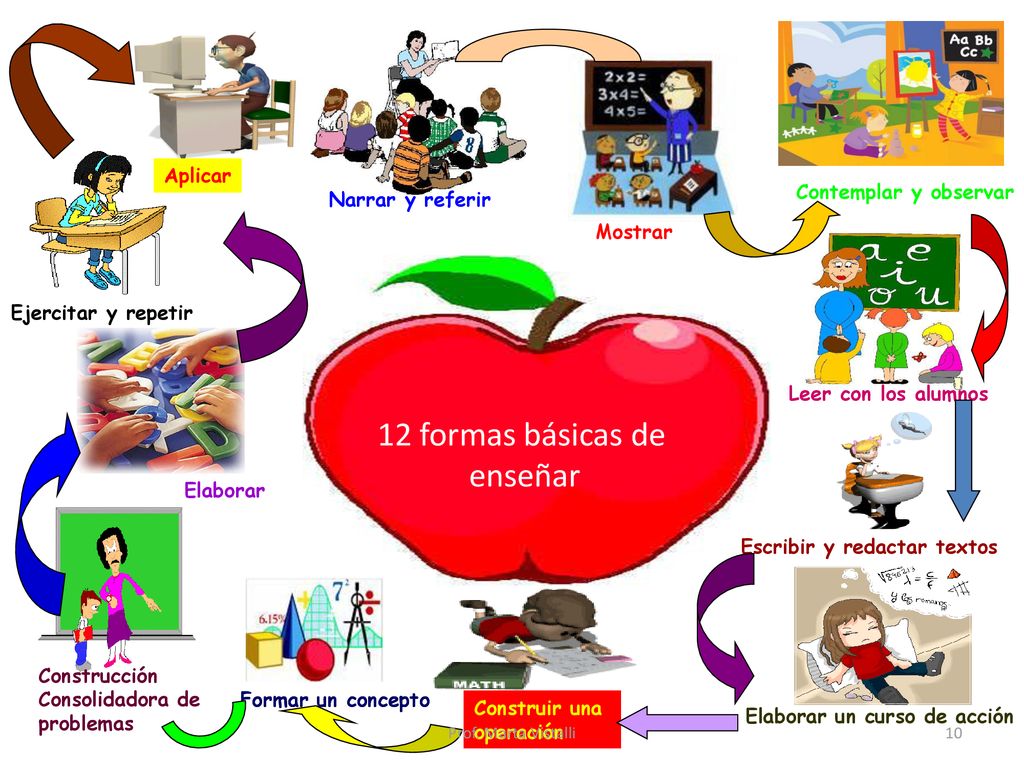 12 formas básicas de enseñar Aplicar Contemplar y observar