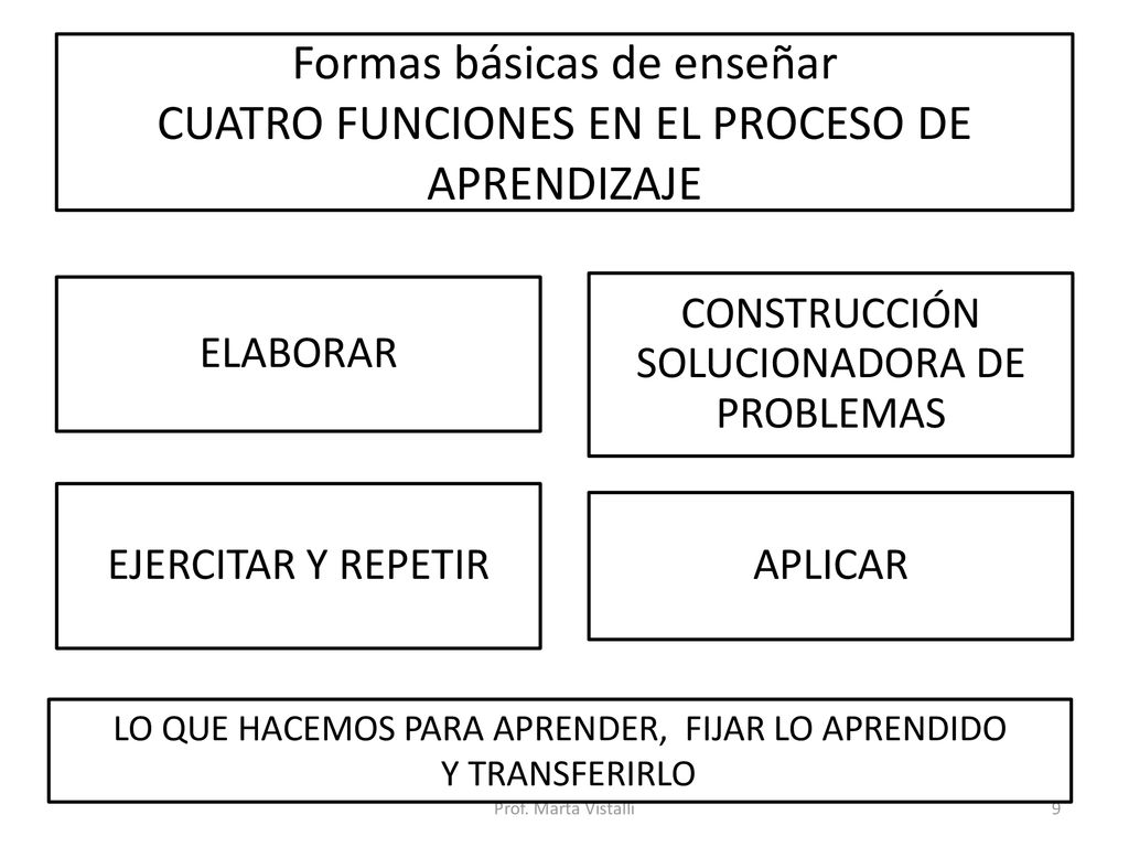 Formas básicas de enseñar CUATRO FUNCIONES EN EL PROCESO DE APRENDIZAJE