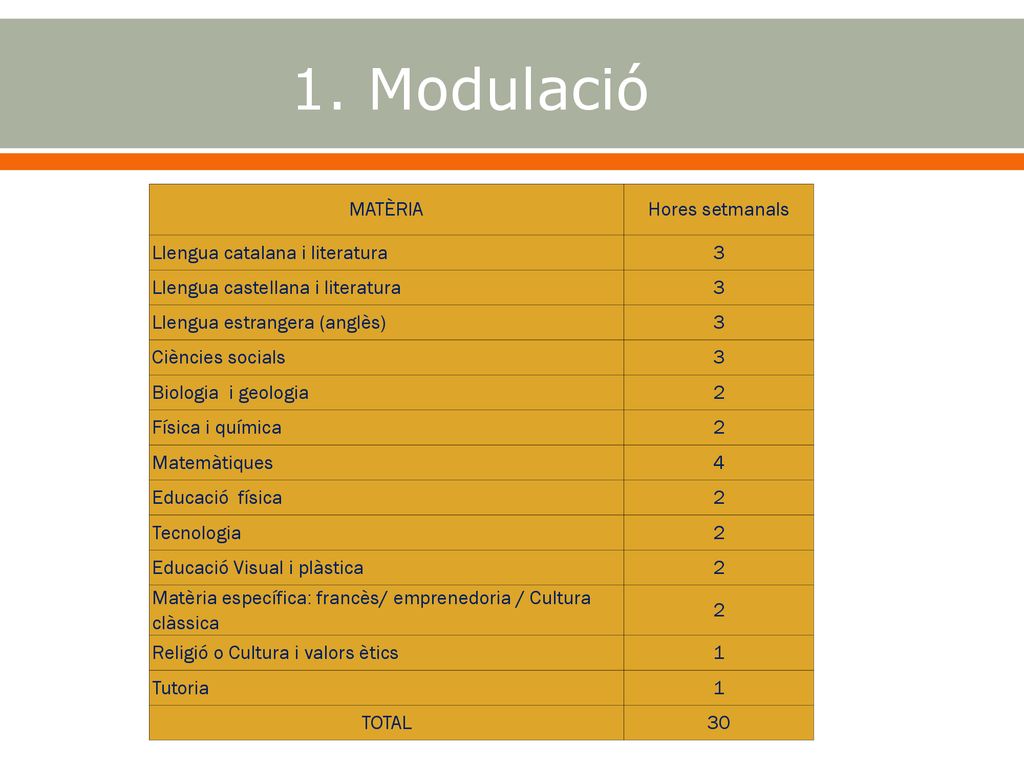 1. Modulació MATÈRIA Hores setmanals Llengua catalana i literatura 3