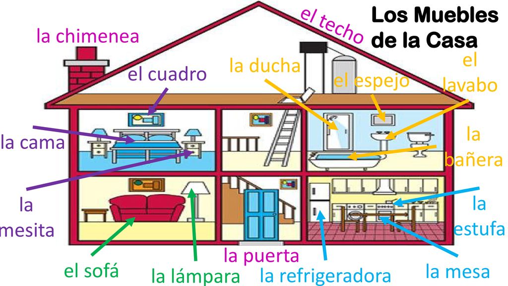 Los Muebles de la Casa. el techo. la chimenea. el. lavabo. la ducha. el cuadro. el espejo. la bañera.