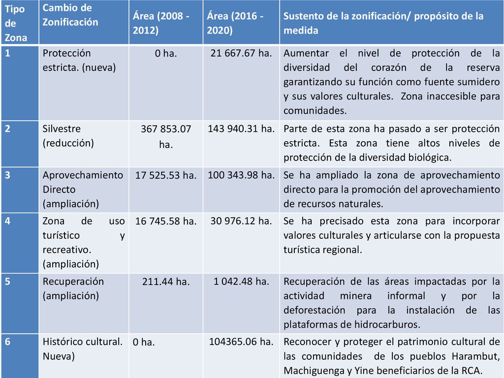 Tipo de Zona Cambio de Zonificación. Área ( ) Área ( ) Sustento de la zonificación/ propósito de la medida.