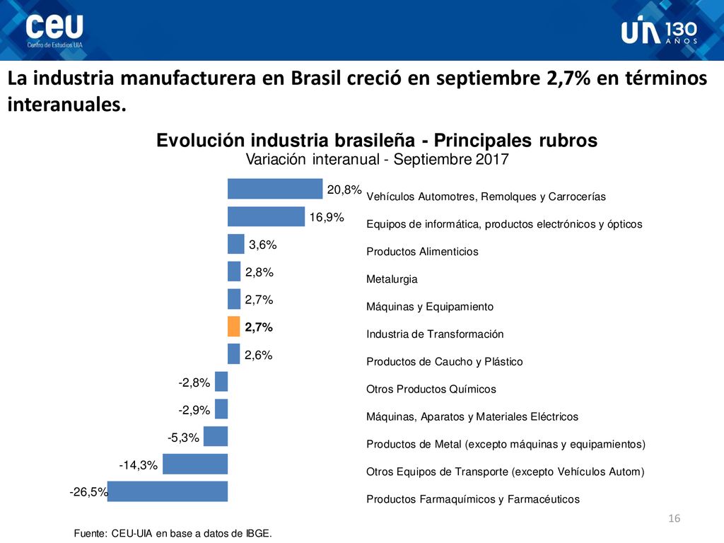 La industria manufacturera en Brasil creció en septiembre 2,7% en términos interanuales.