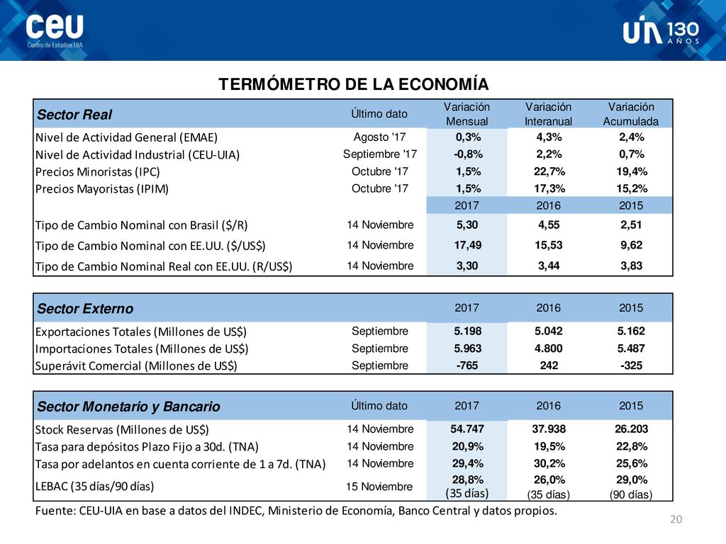 A partir del presente informe la variación acumulada referente al IPC e IPIM corresponde a la inflación acumulada en el año.
