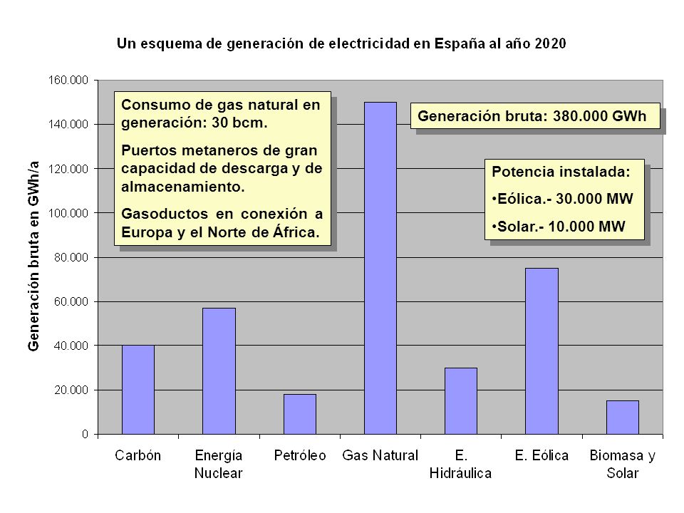 Consumo de gas natural en generación: 30 bcm.
